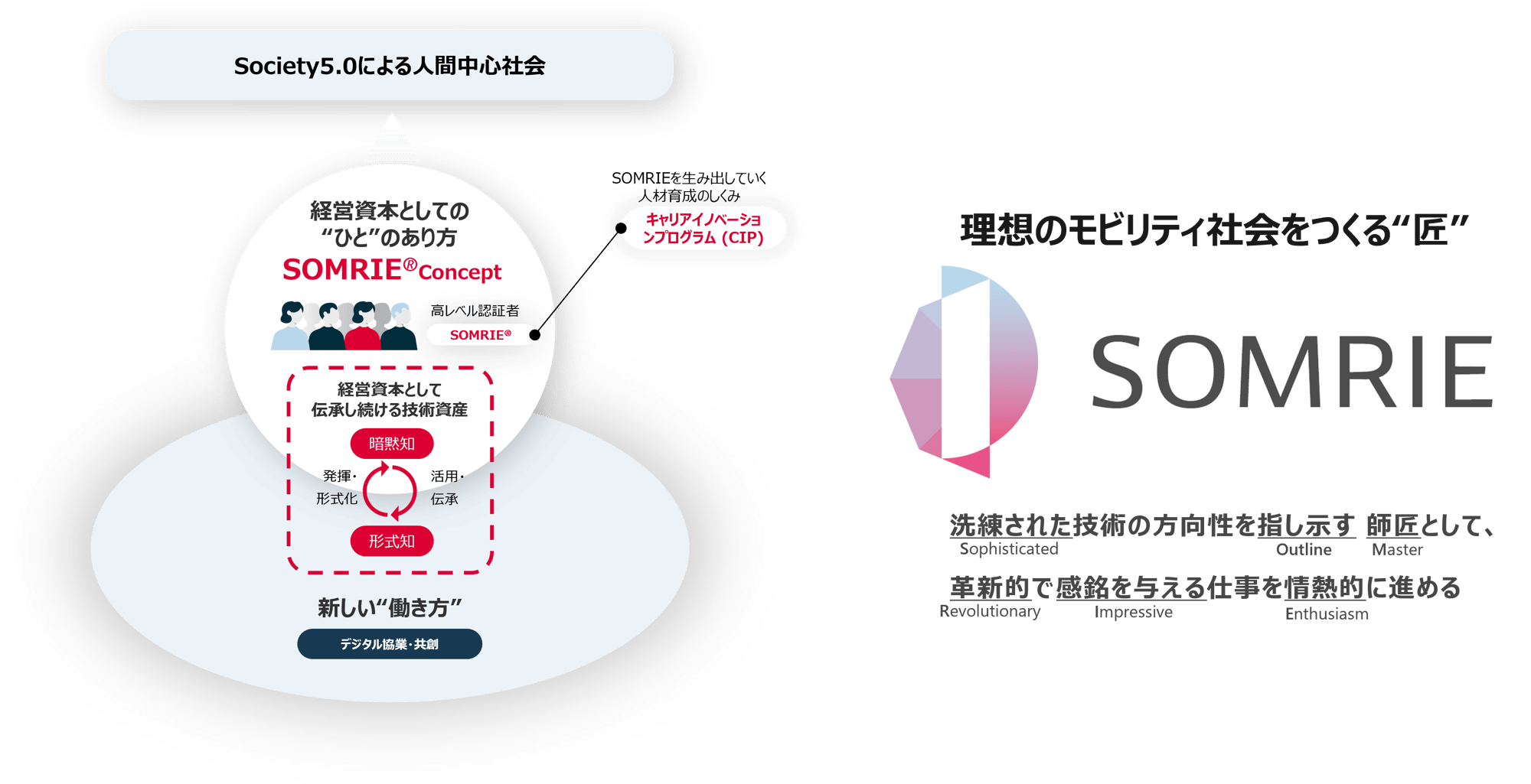 SOMRIEとは